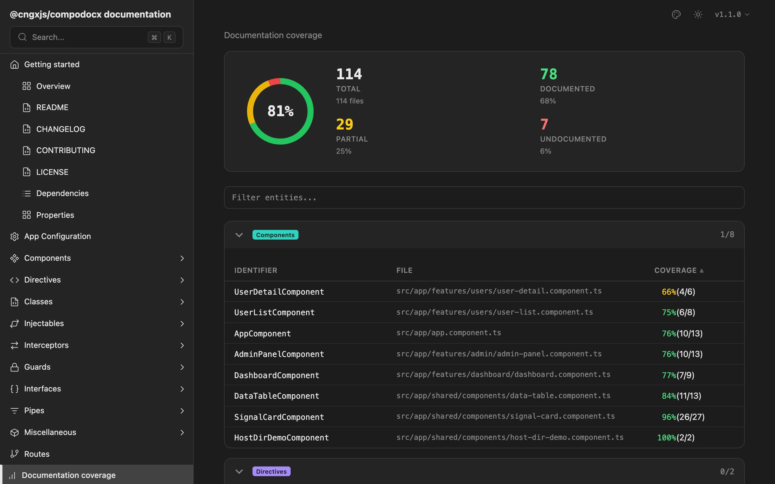 Documentation coverage page with a donut chart, totals, and a sortable list of components by coverage percentage