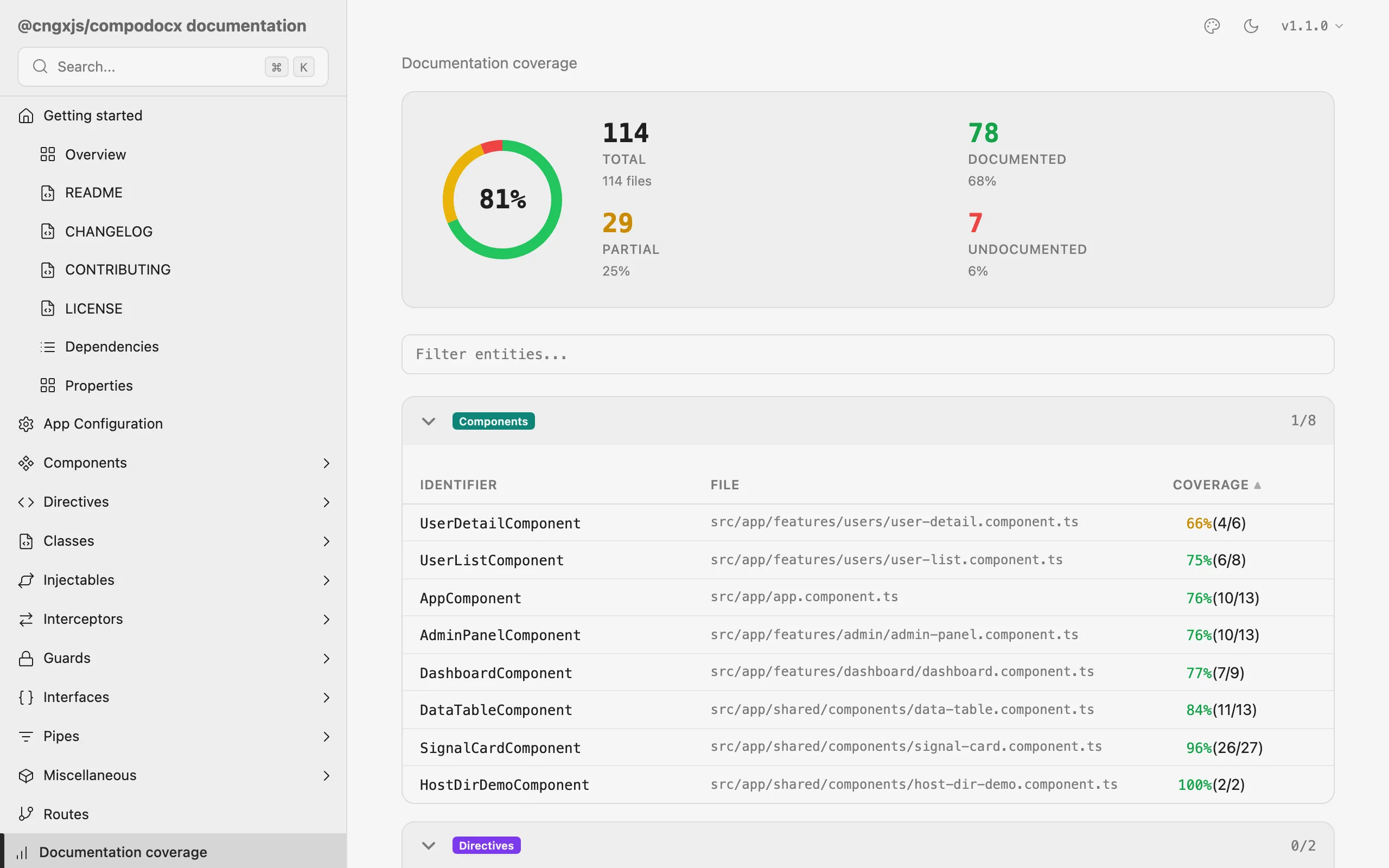 Documentation coverage page with a donut chart, totals, and a sortable list of components by coverage percentage
